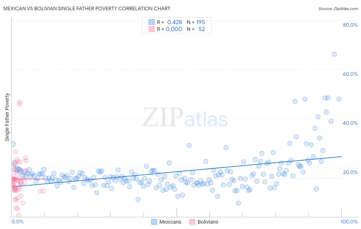 Mexican vs Bolivian Single Father Poverty