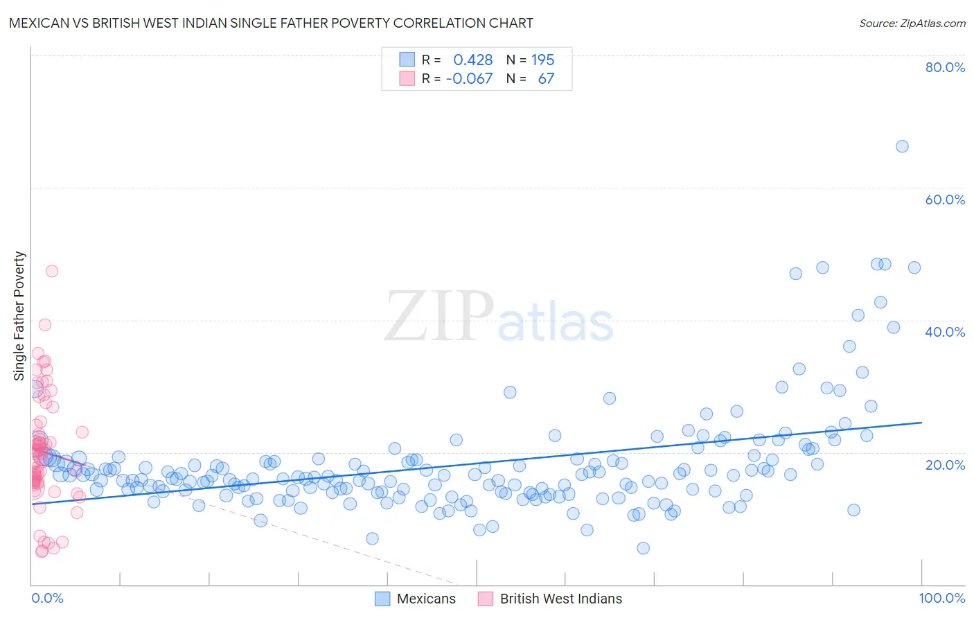 Mexican vs British West Indian Single Father Poverty