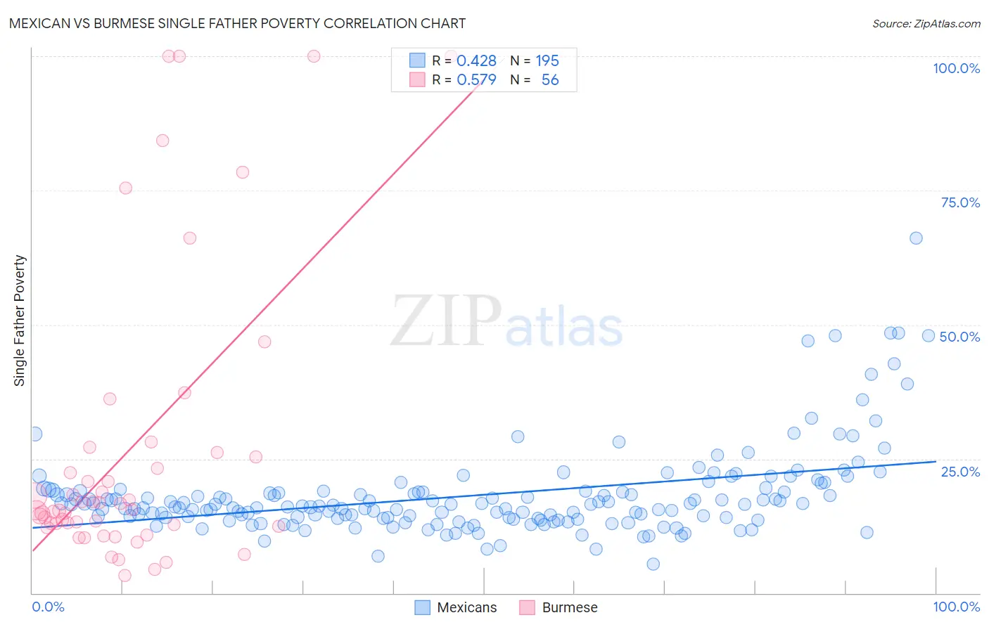 Mexican vs Burmese Single Father Poverty
