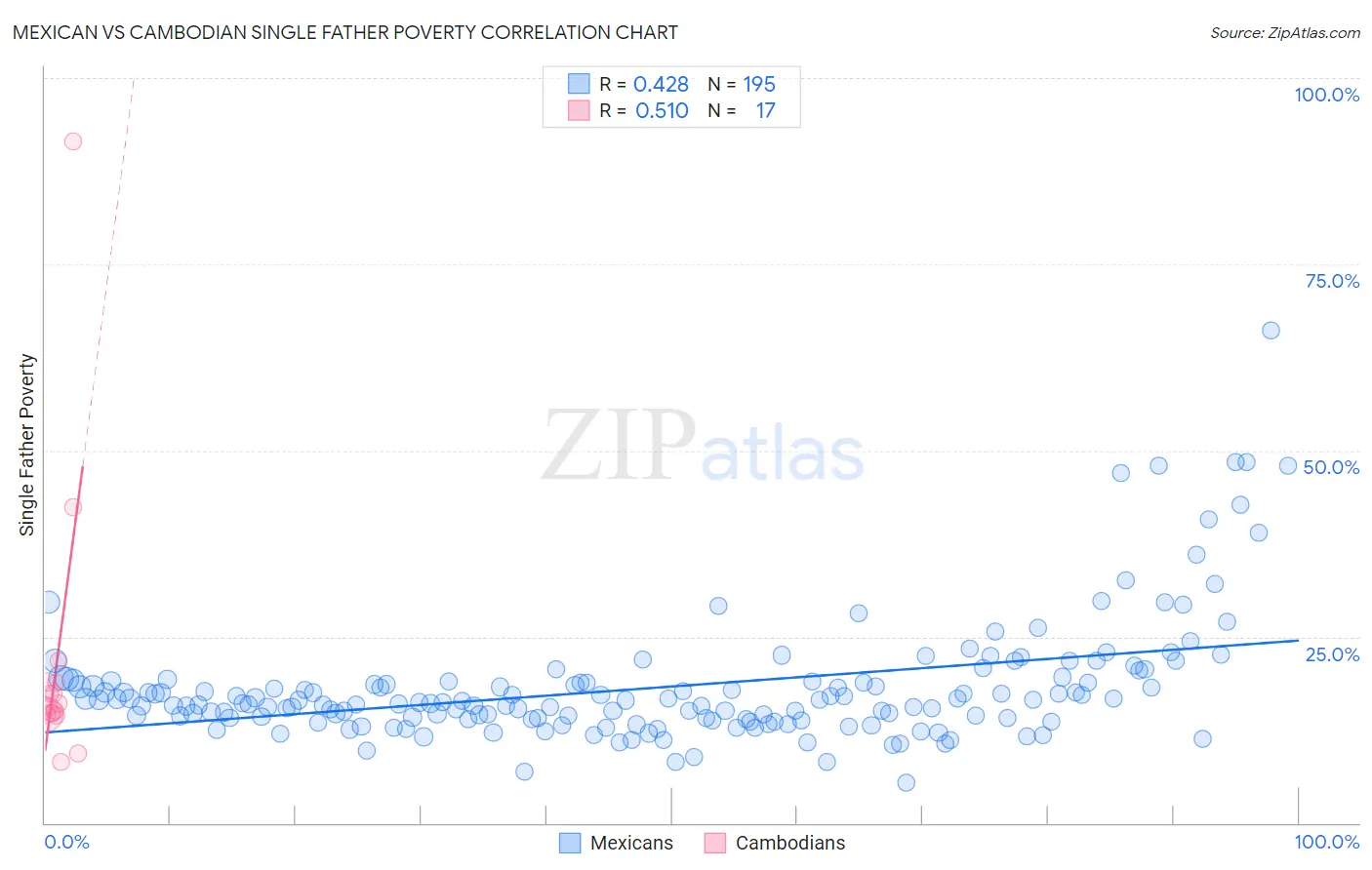 Mexican vs Cambodian Single Father Poverty