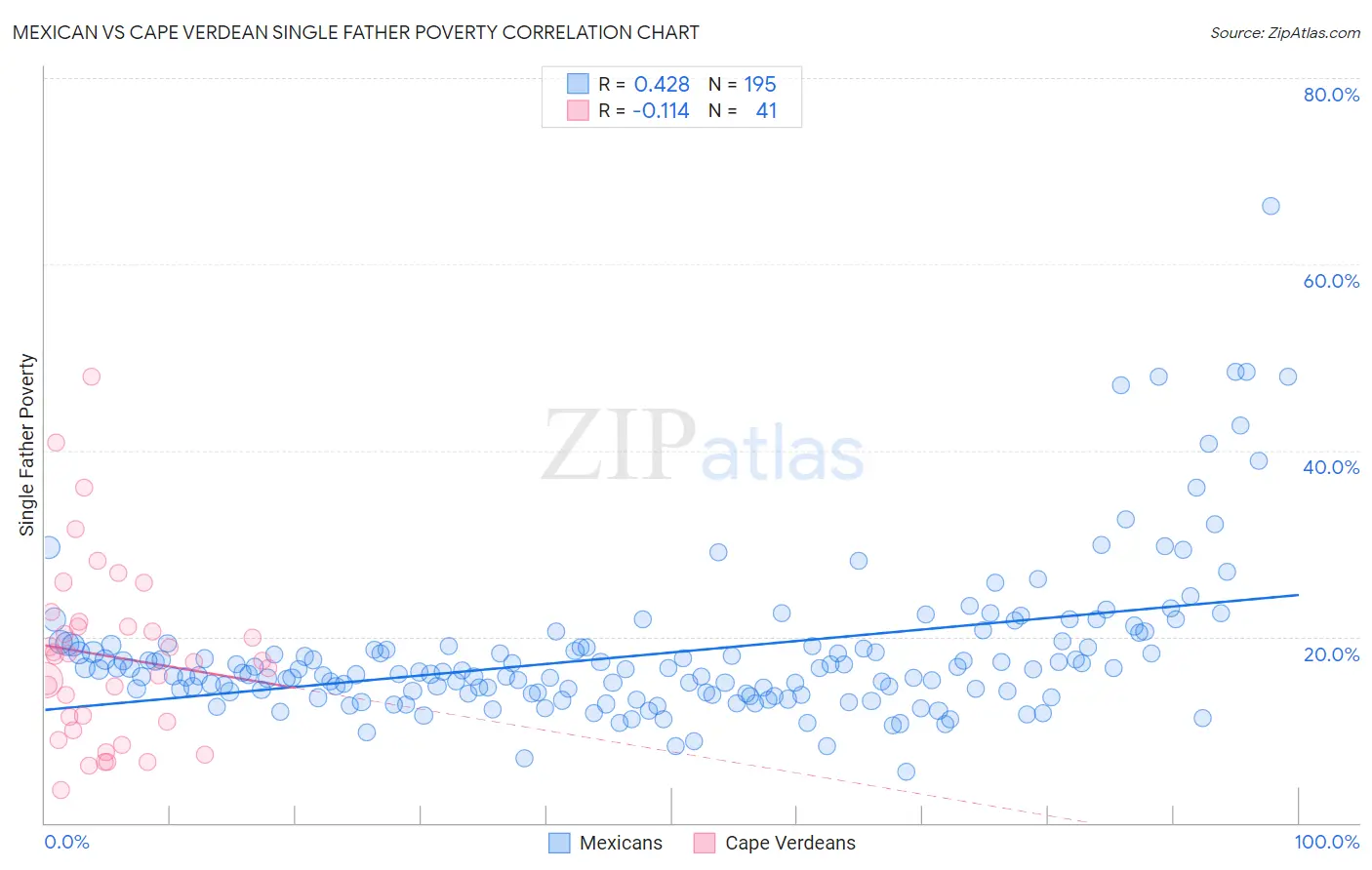 Mexican vs Cape Verdean Single Father Poverty