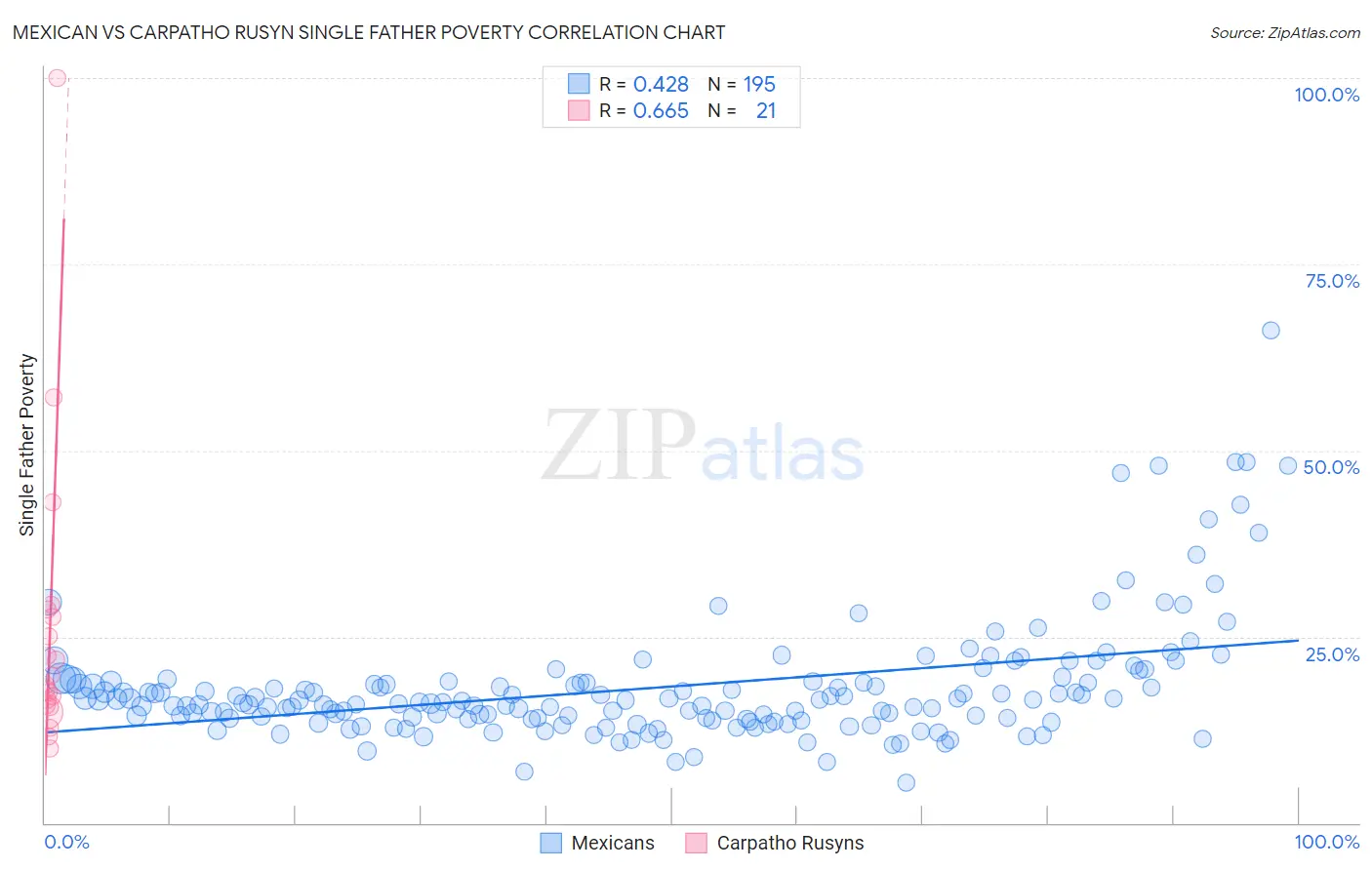 Mexican vs Carpatho Rusyn Single Father Poverty