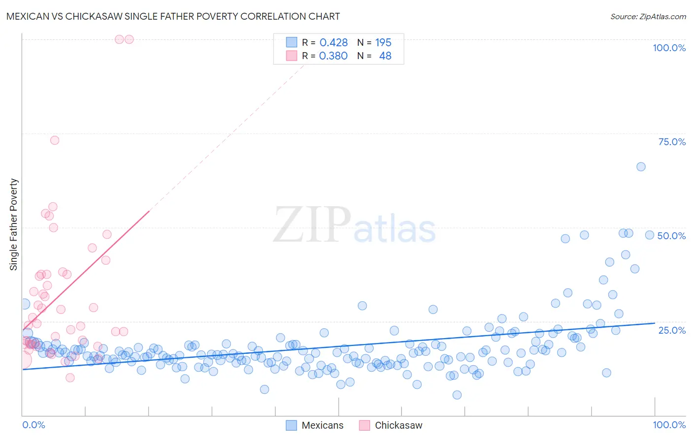 Mexican vs Chickasaw Single Father Poverty