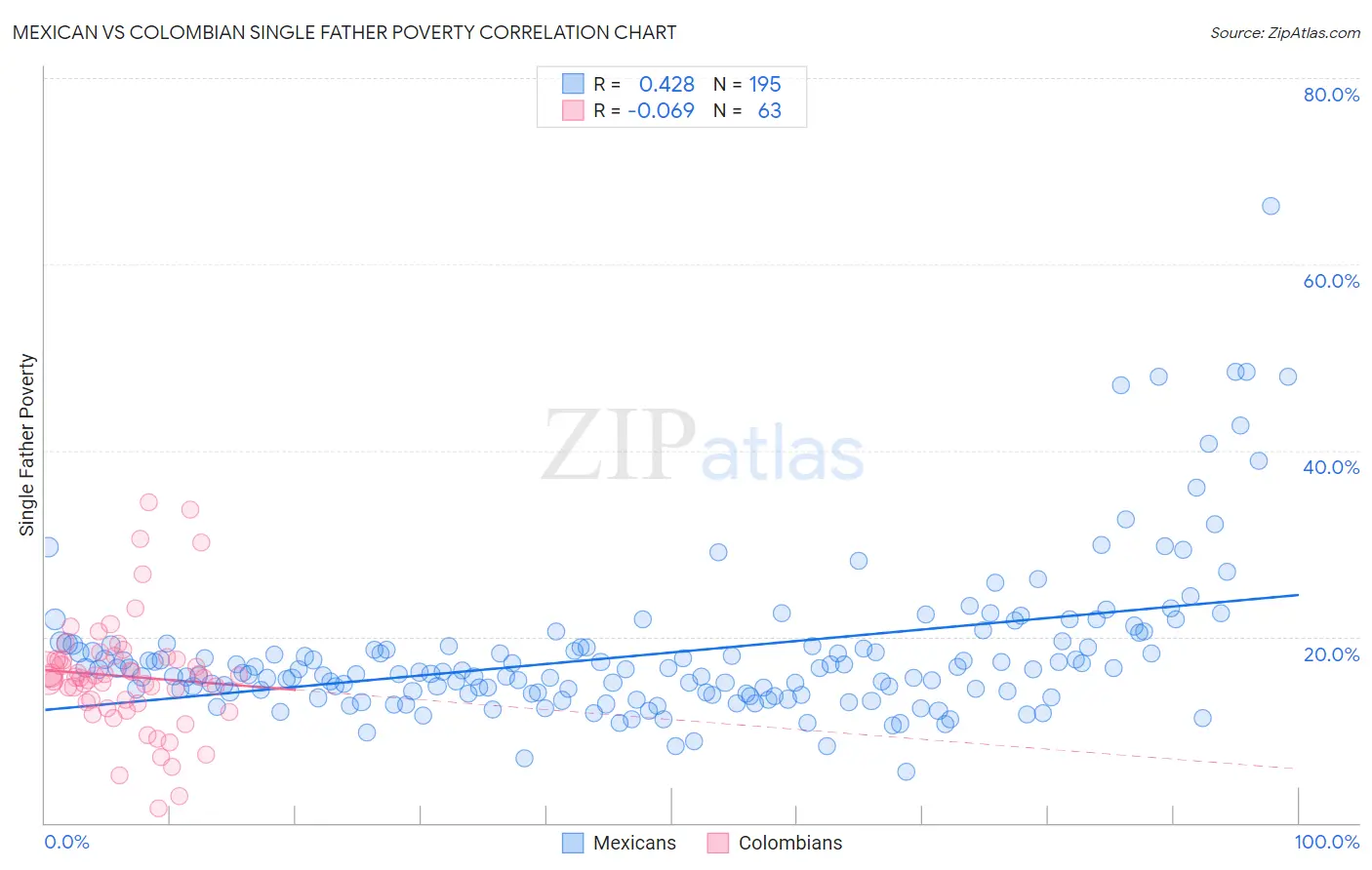 Mexican vs Colombian Single Father Poverty
