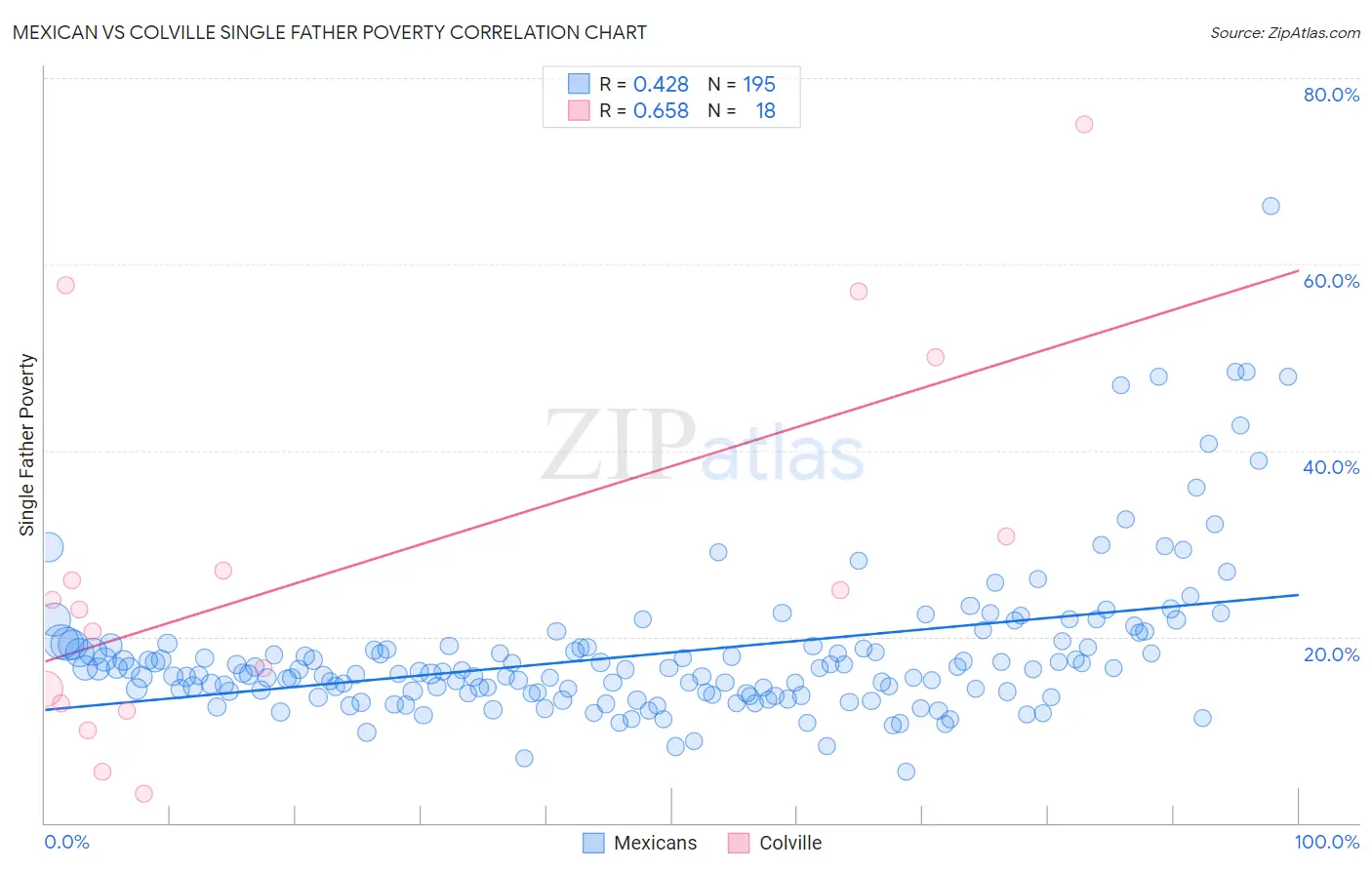 Mexican vs Colville Single Father Poverty