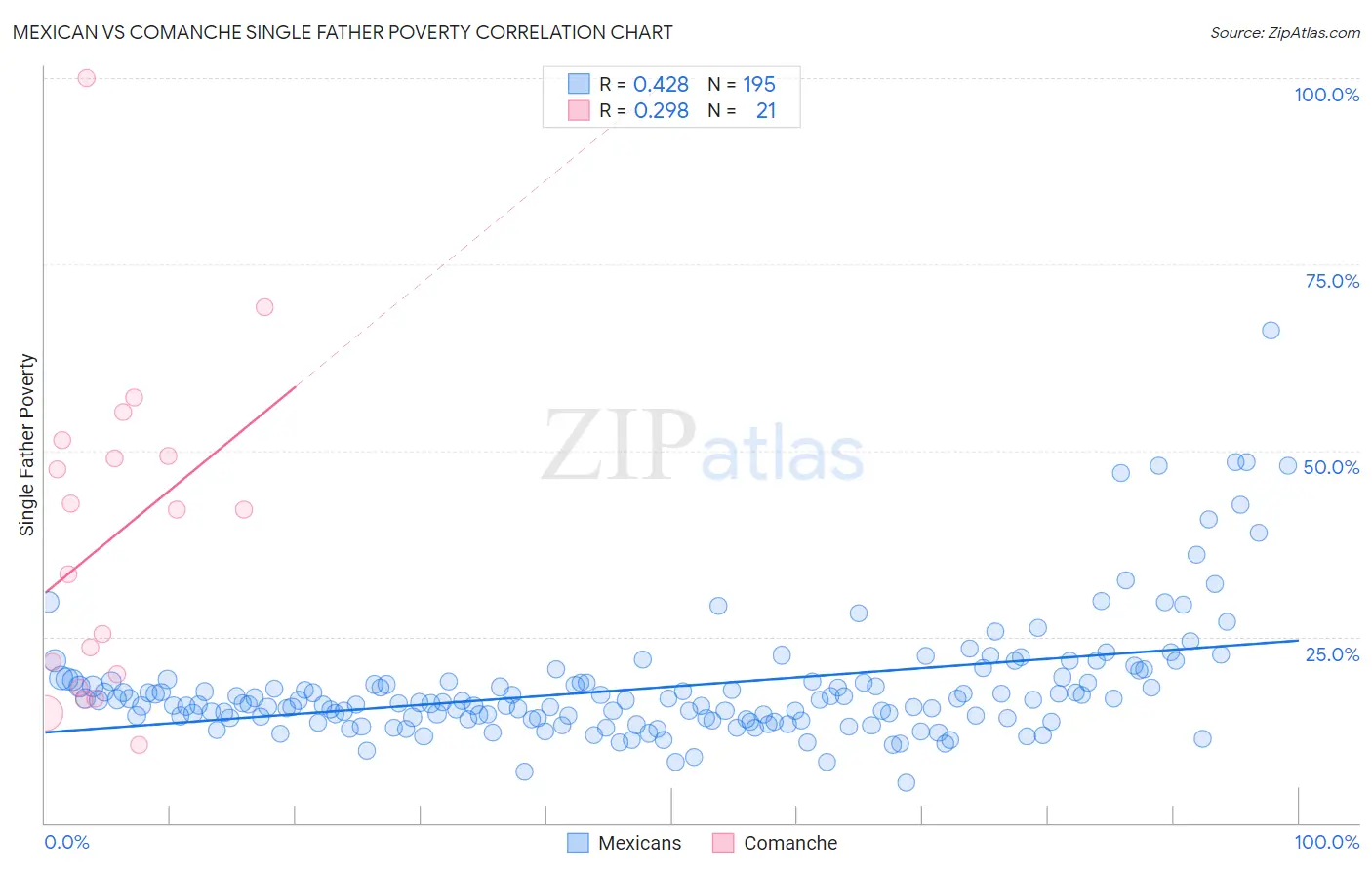 Mexican vs Comanche Single Father Poverty