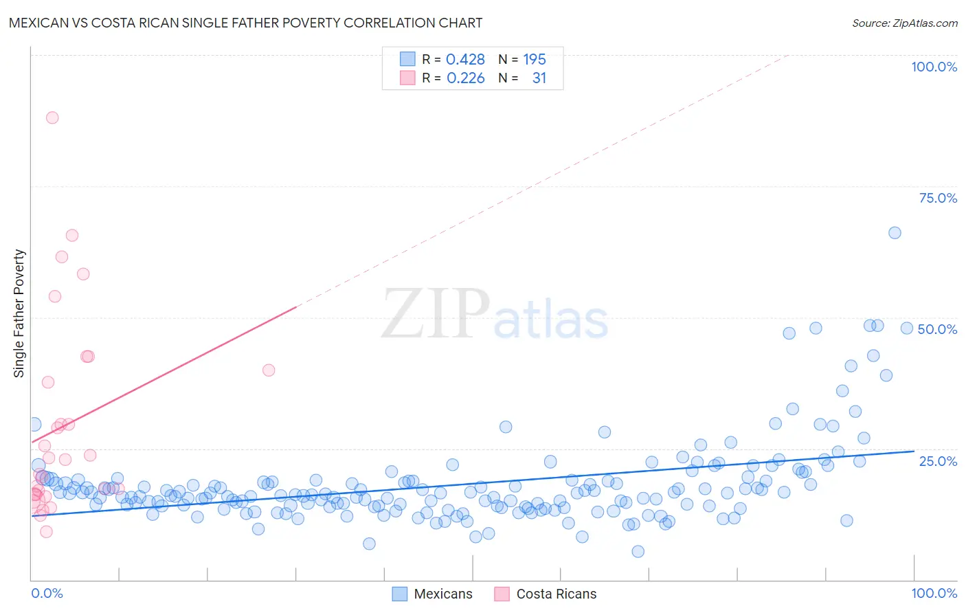 Mexican vs Costa Rican Single Father Poverty