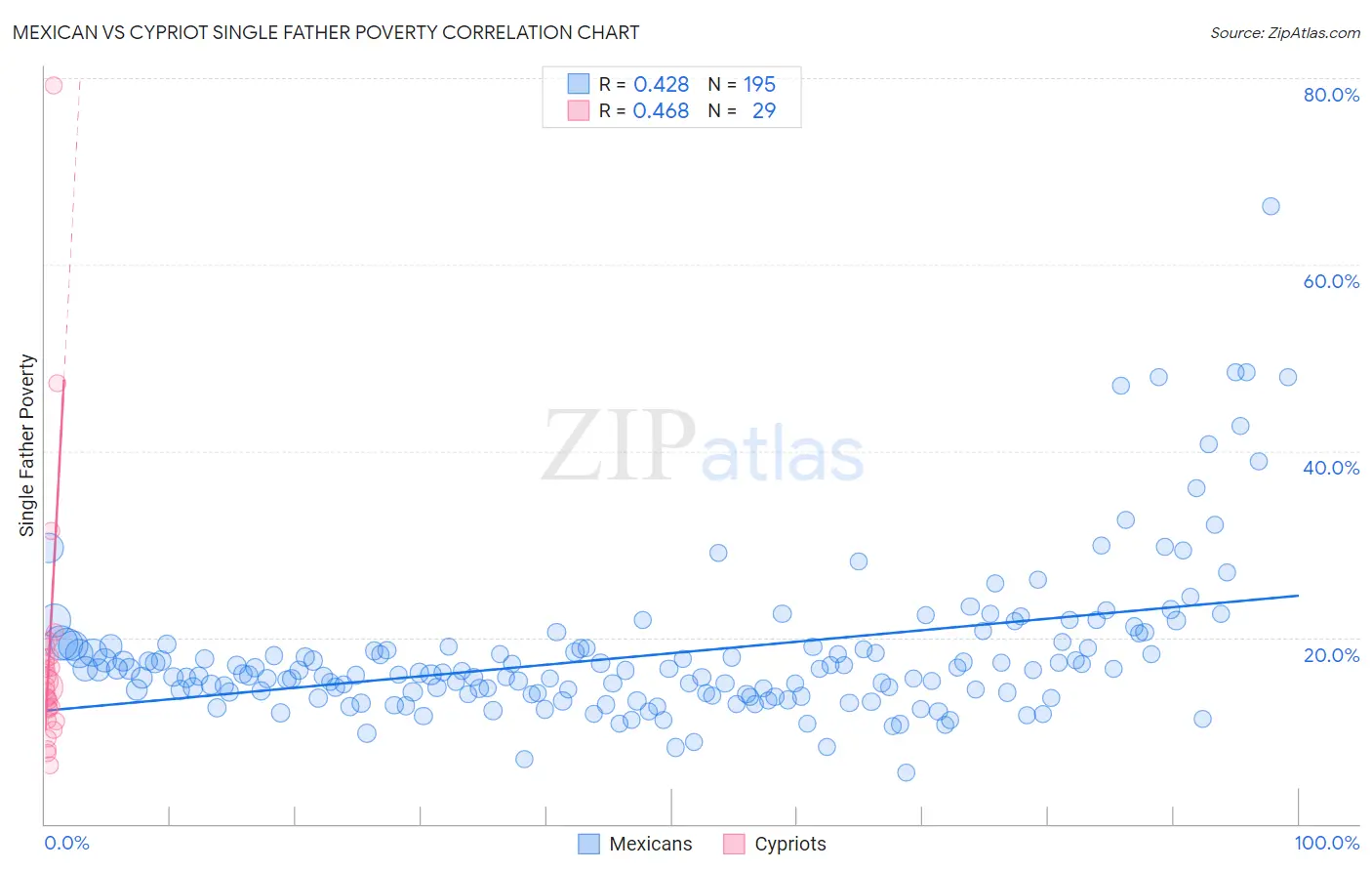 Mexican vs Cypriot Single Father Poverty