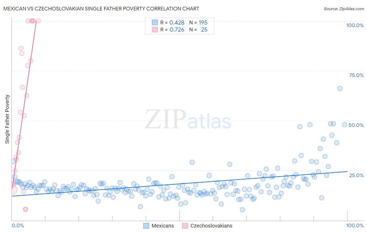 Mexican vs Czechoslovakian Single Father Poverty