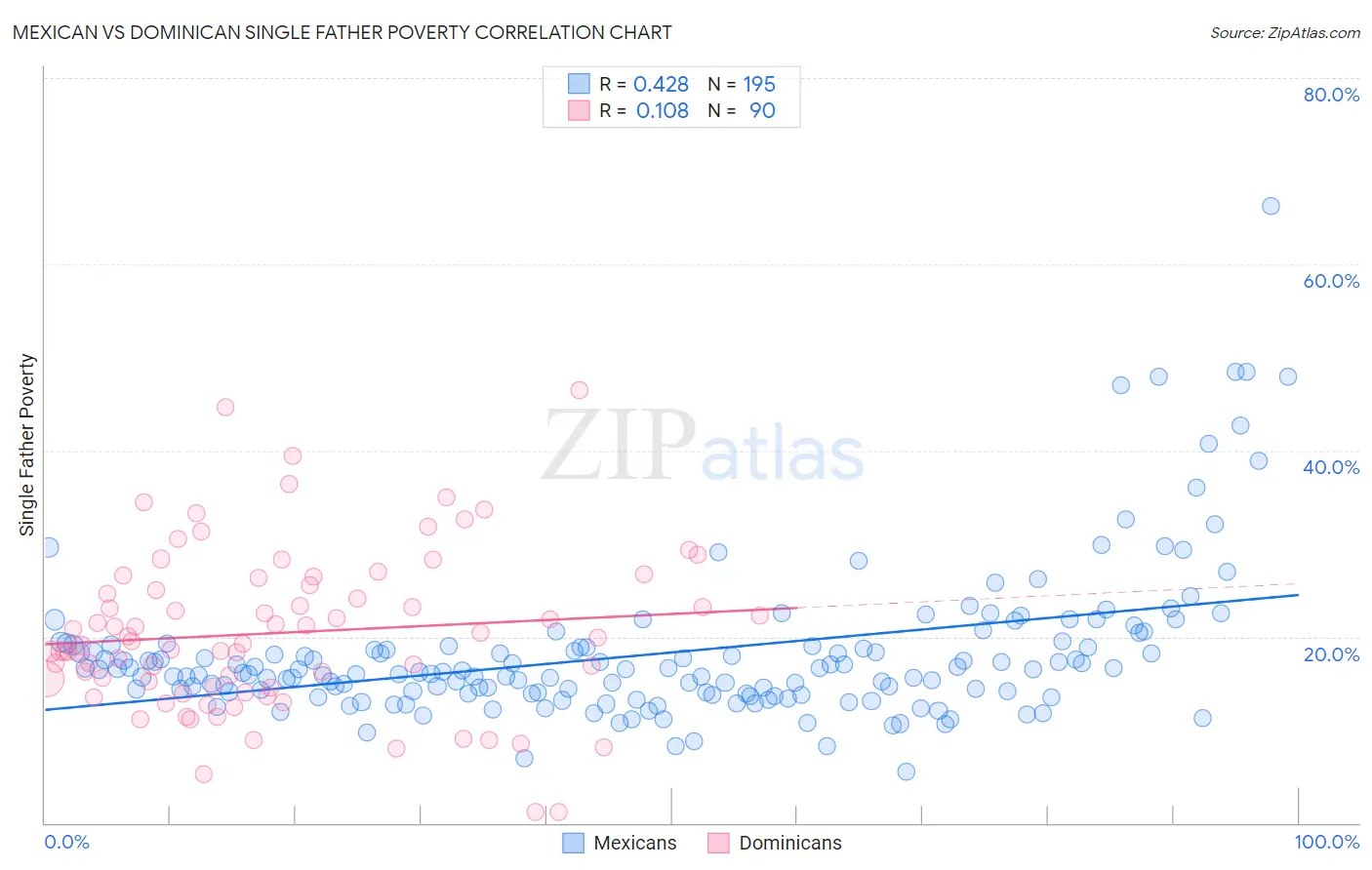 Mexican vs Dominican Single Father Poverty