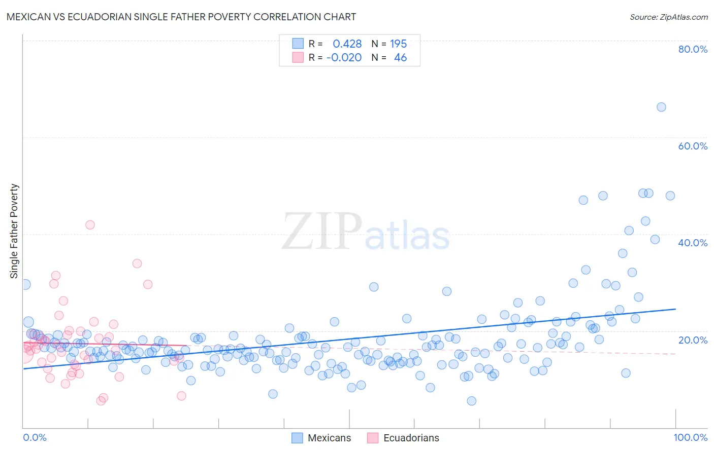 Mexican vs Ecuadorian Single Father Poverty