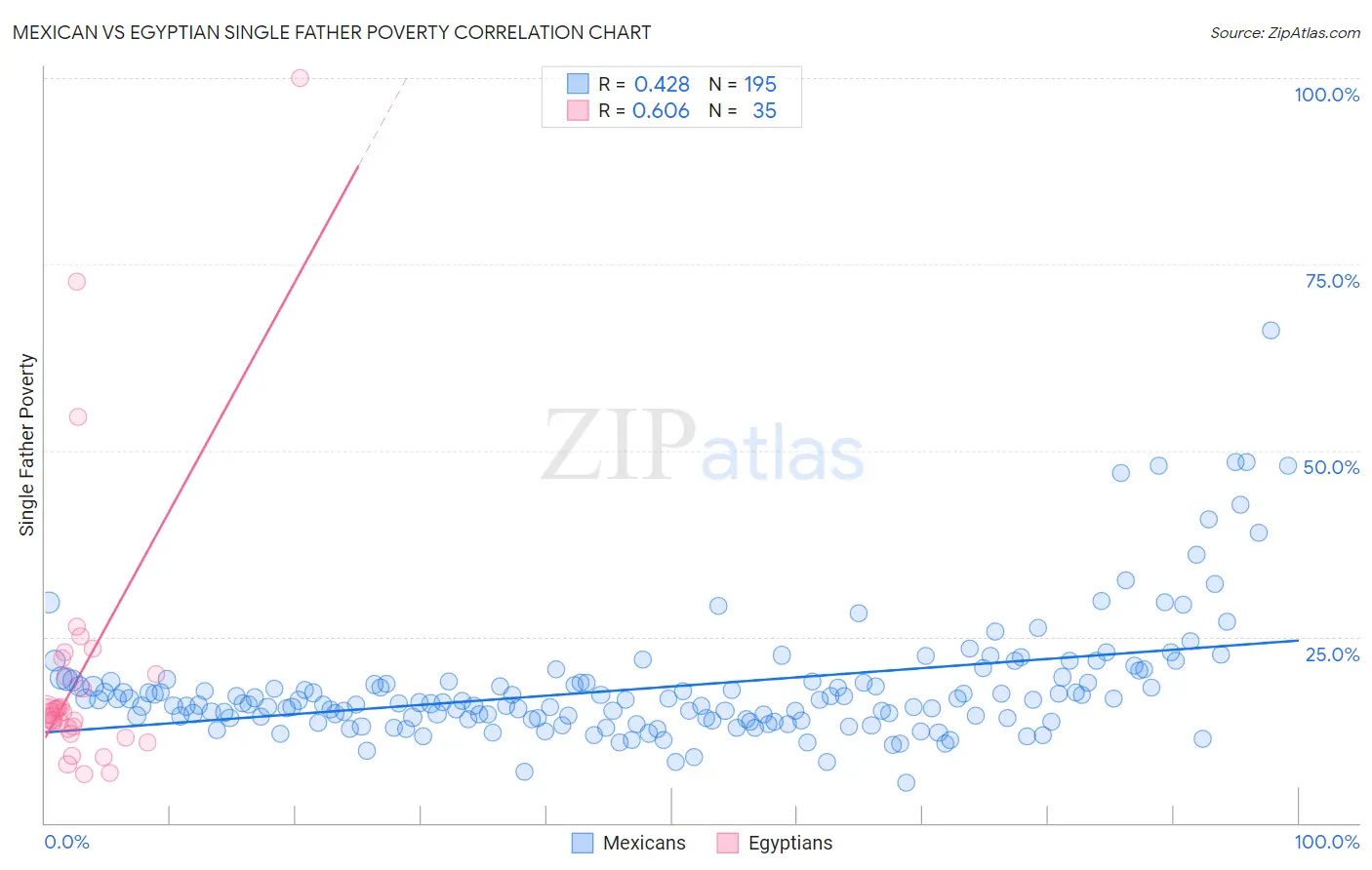 Mexican vs Egyptian Single Father Poverty
