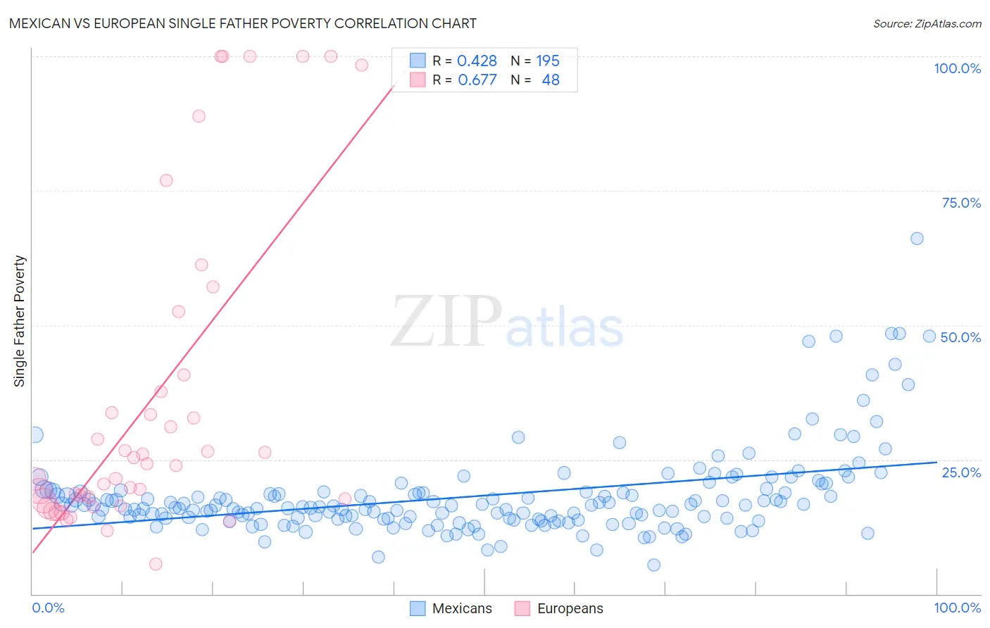 Mexican vs European Single Father Poverty