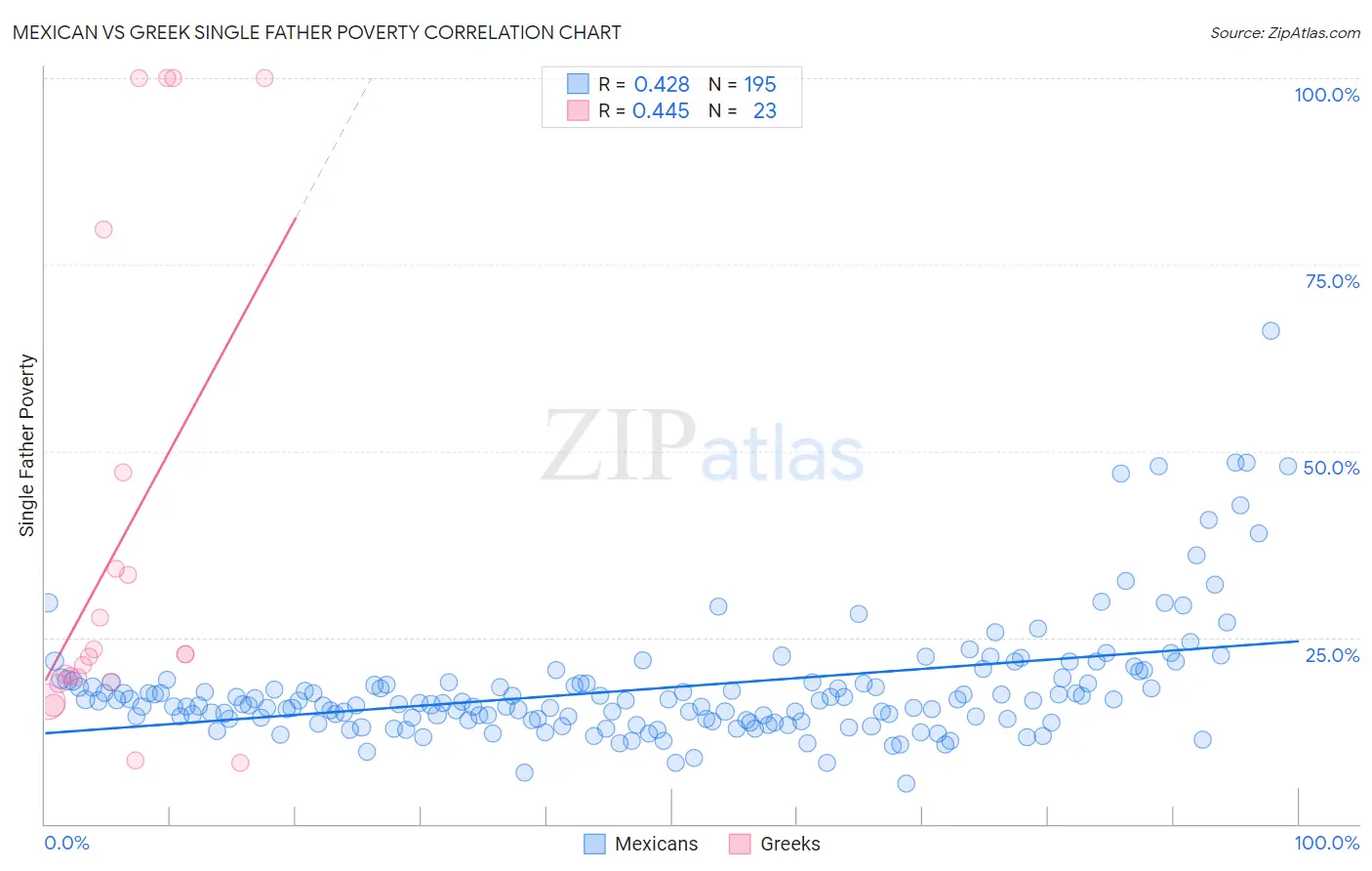 Mexican vs Greek Single Father Poverty