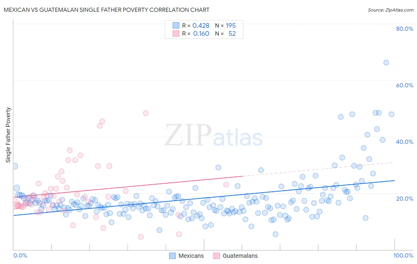 Mexican vs Guatemalan Single Father Poverty