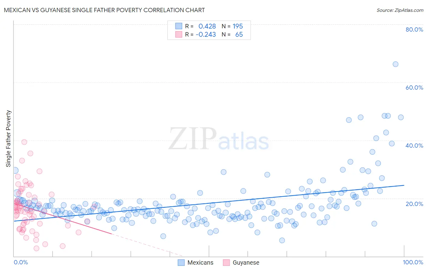 Mexican vs Guyanese Single Father Poverty