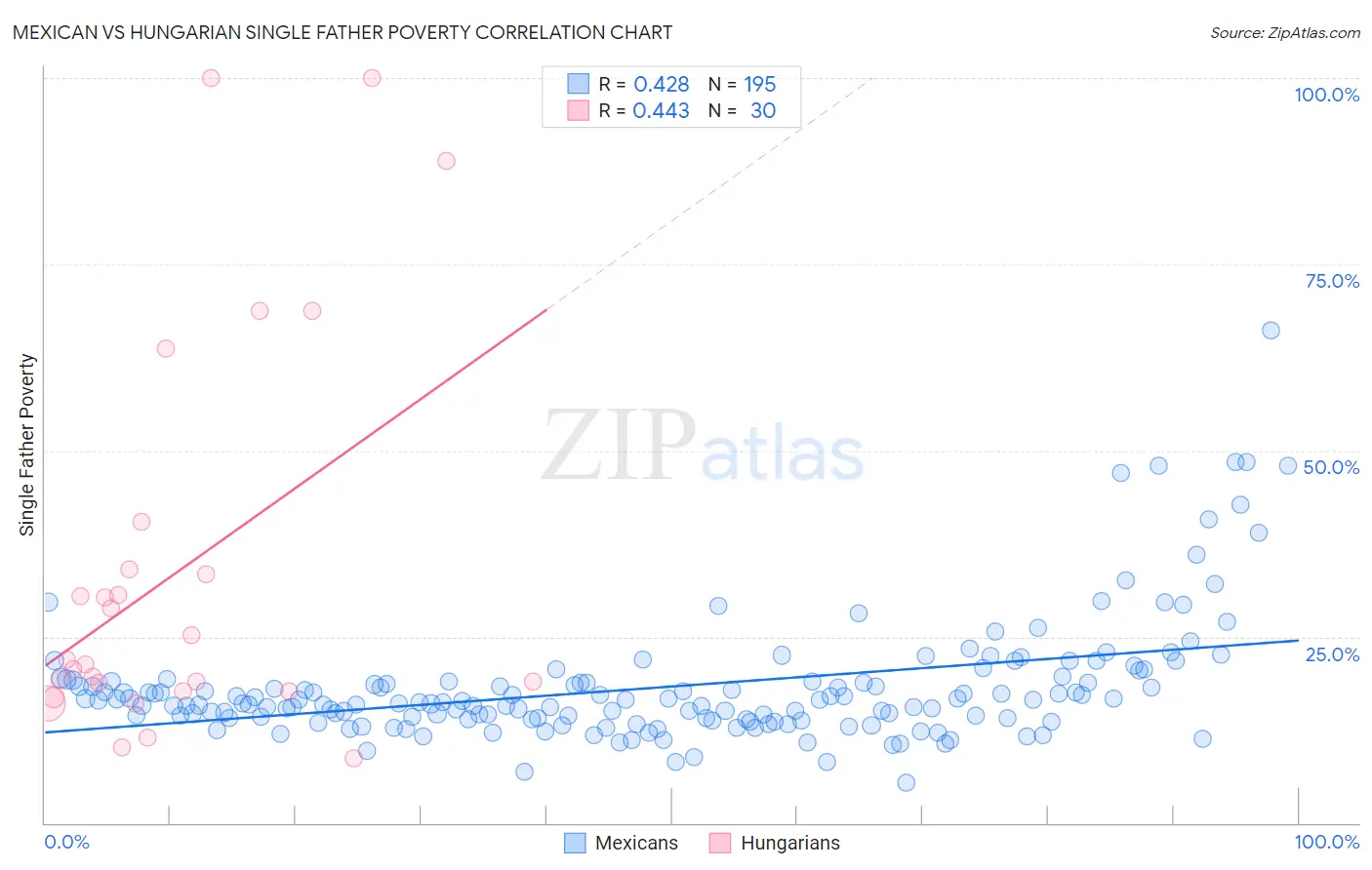 Mexican vs Hungarian Single Father Poverty