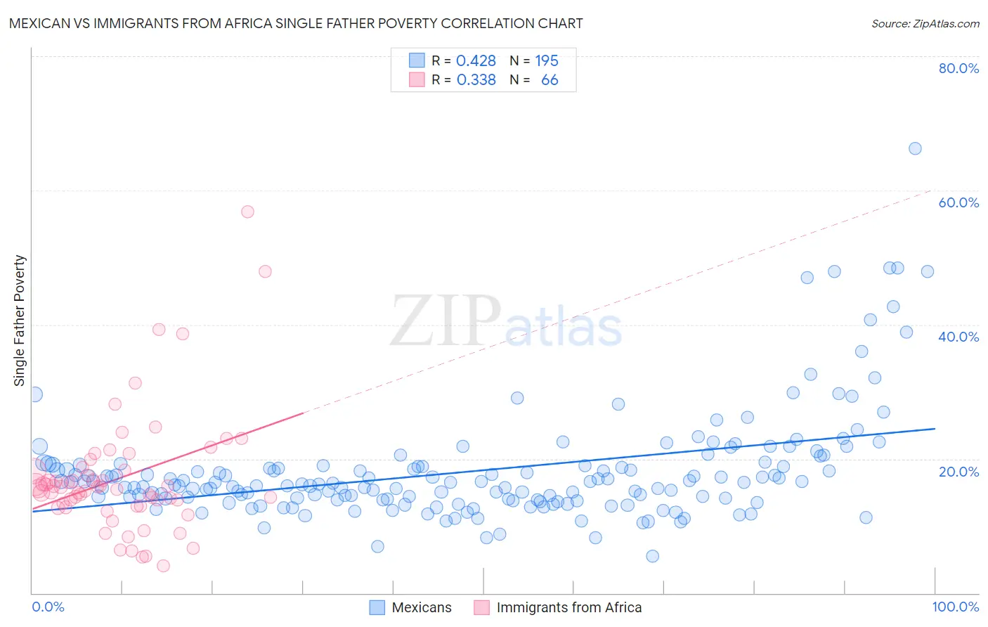 Mexican vs Immigrants from Africa Single Father Poverty