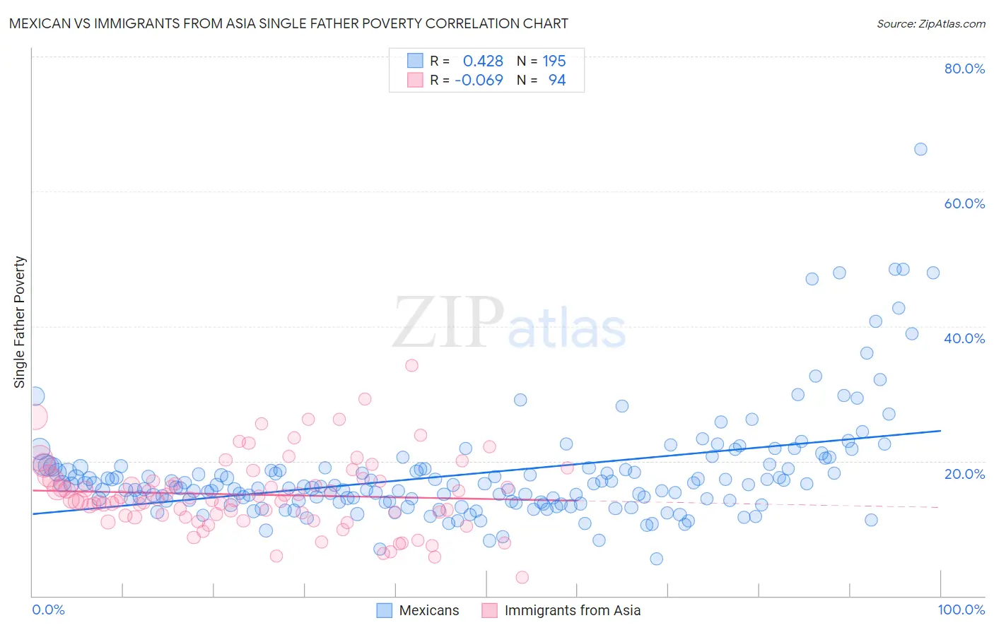 Mexican vs Immigrants from Asia Single Father Poverty