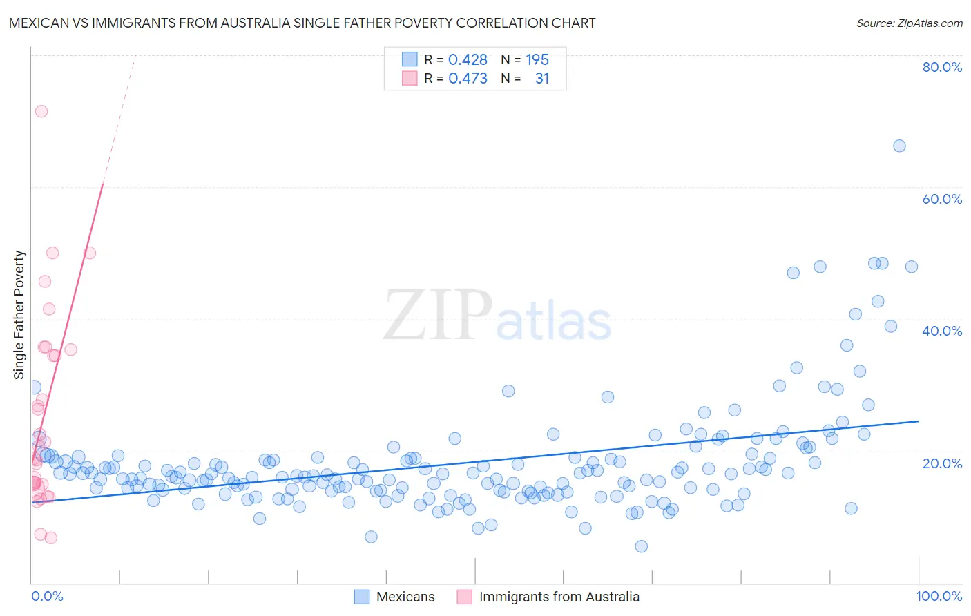 Mexican vs Immigrants from Australia Single Father Poverty