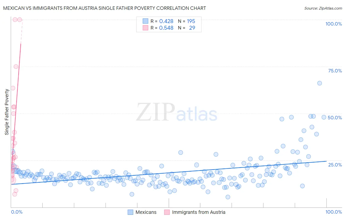 Mexican vs Immigrants from Austria Single Father Poverty