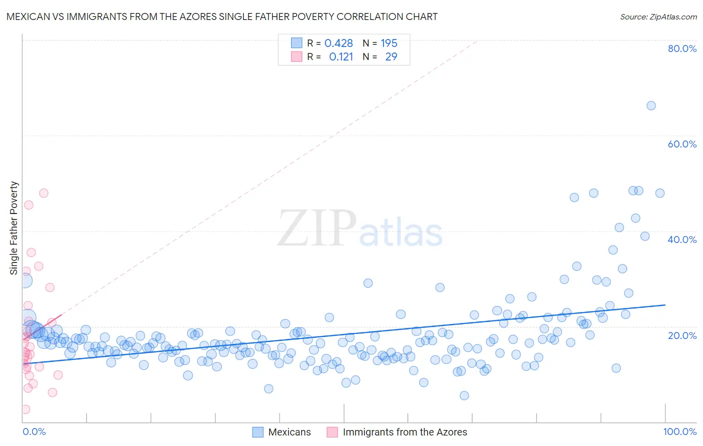 Mexican vs Immigrants from the Azores Single Father Poverty