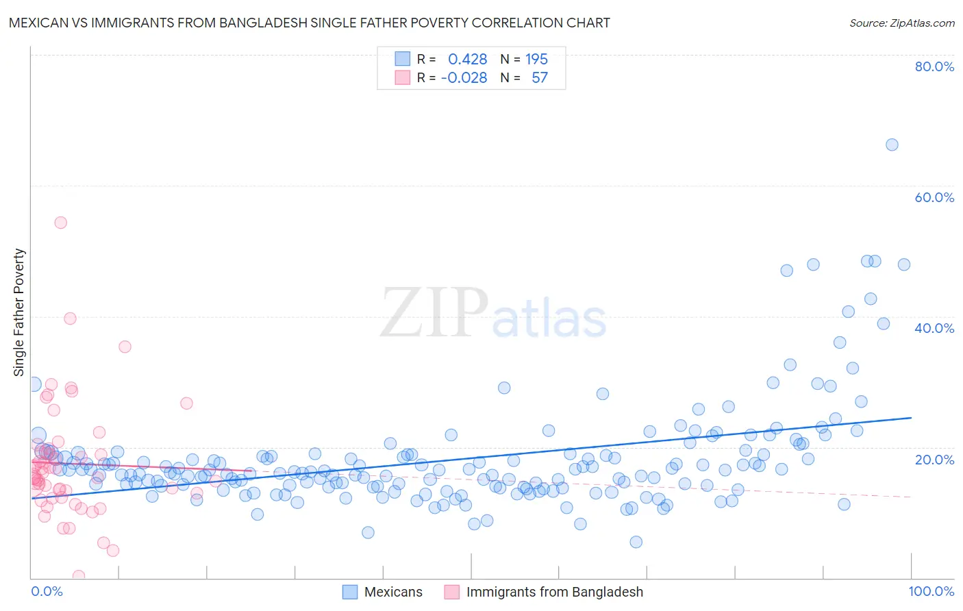 Mexican vs Immigrants from Bangladesh Single Father Poverty