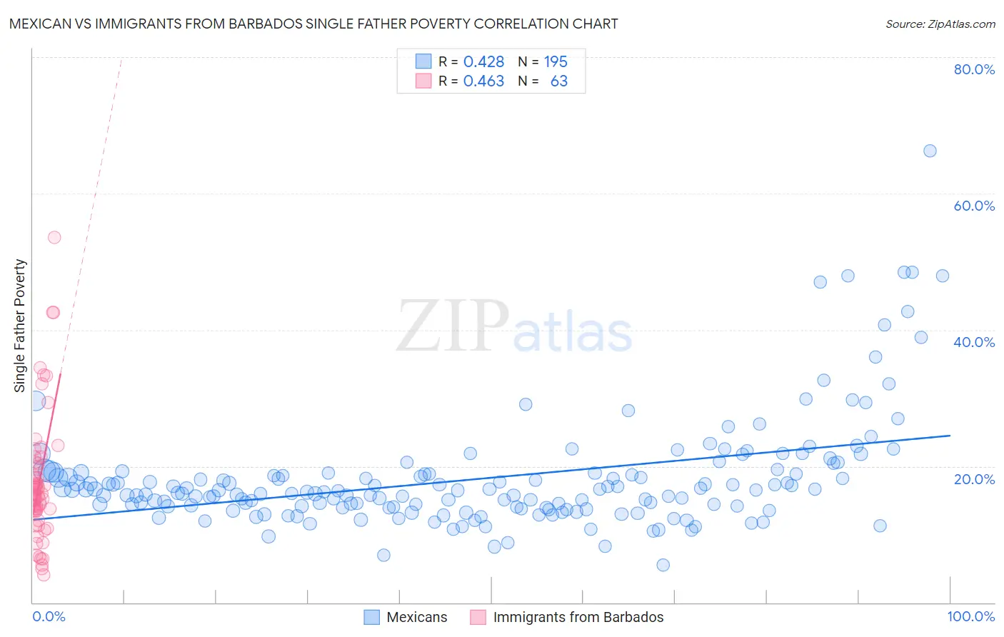 Mexican vs Immigrants from Barbados Single Father Poverty