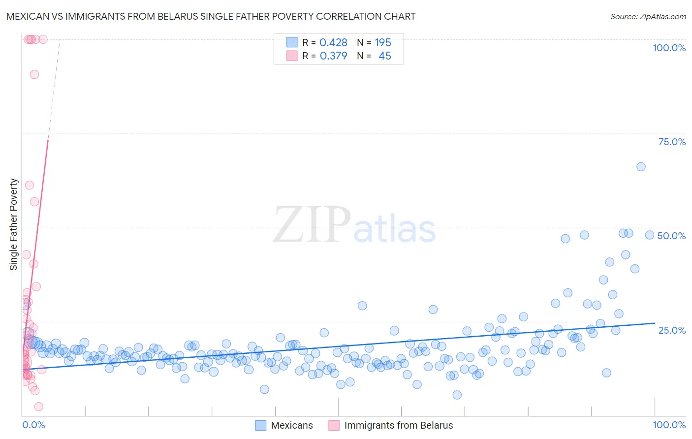 Mexican vs Immigrants from Belarus Single Father Poverty