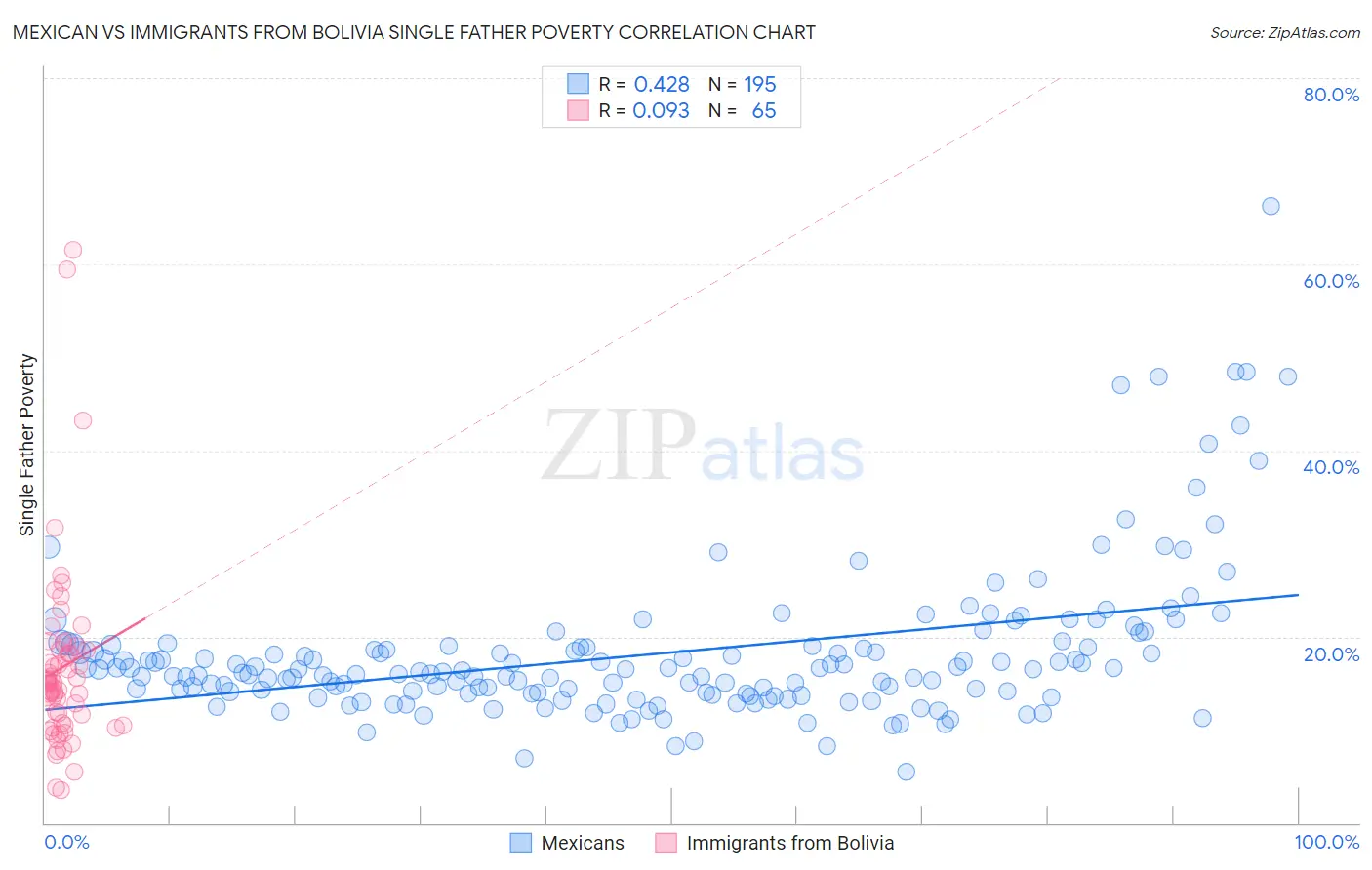 Mexican vs Immigrants from Bolivia Single Father Poverty