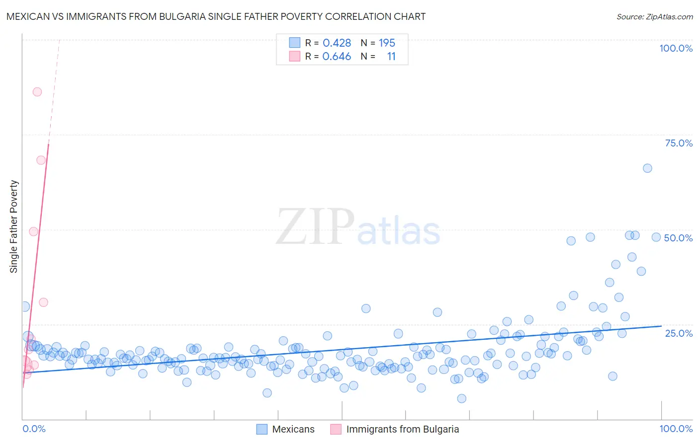 Mexican vs Immigrants from Bulgaria Single Father Poverty