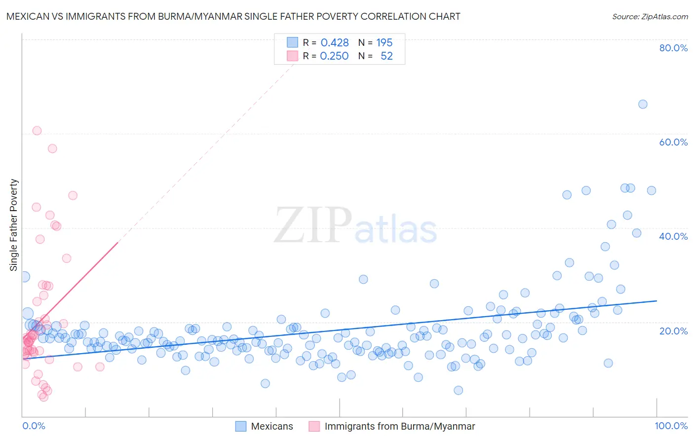 Mexican vs Immigrants from Burma/Myanmar Single Father Poverty
