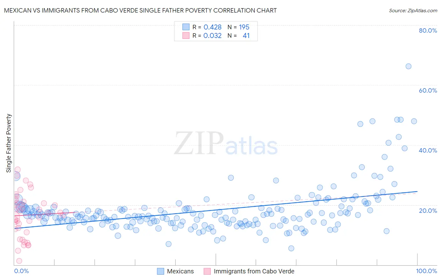 Mexican vs Immigrants from Cabo Verde Single Father Poverty