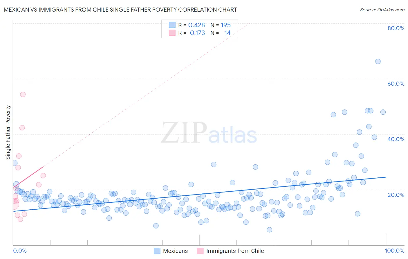 Mexican vs Immigrants from Chile Single Father Poverty