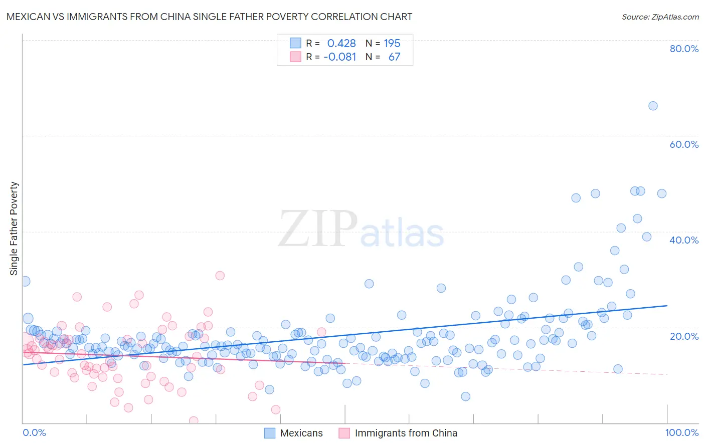 Mexican vs Immigrants from China Single Father Poverty