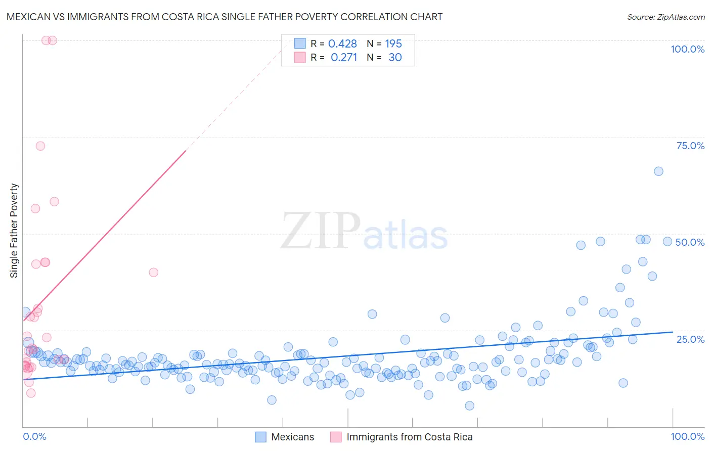 Mexican vs Immigrants from Costa Rica Single Father Poverty