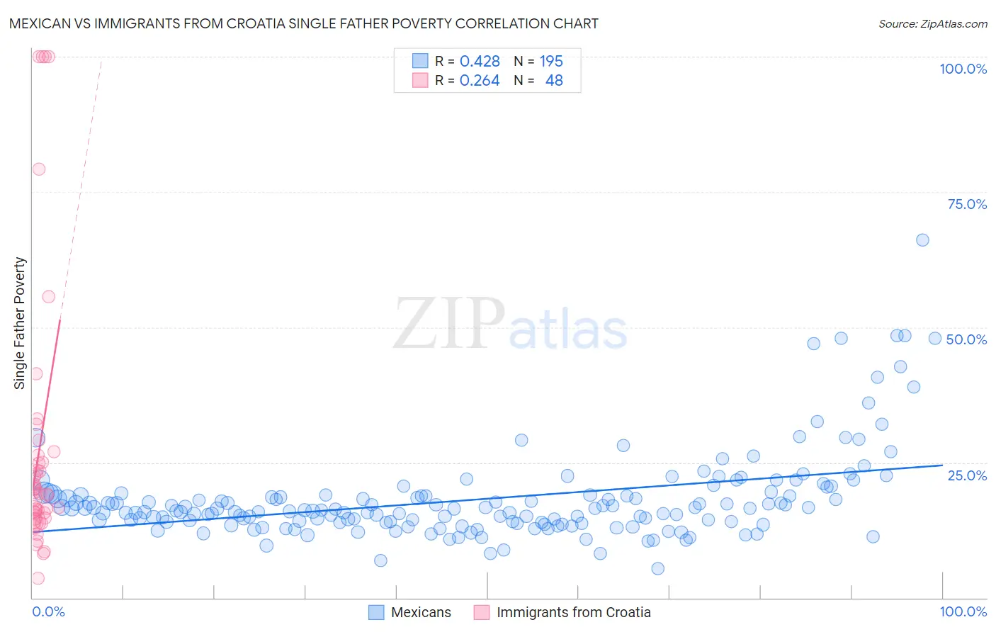 Mexican vs Immigrants from Croatia Single Father Poverty