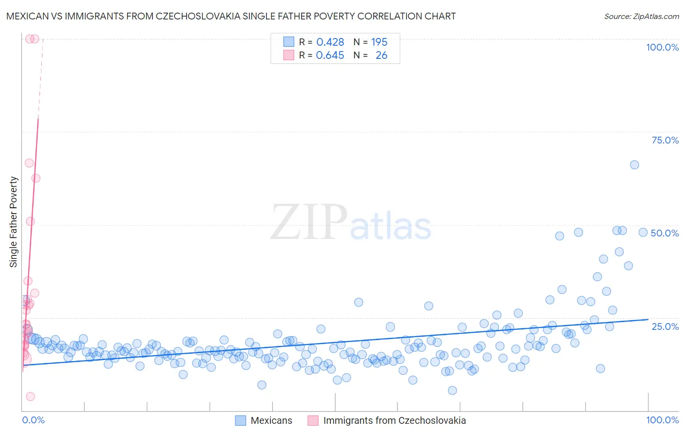 Mexican vs Immigrants from Czechoslovakia Single Father Poverty