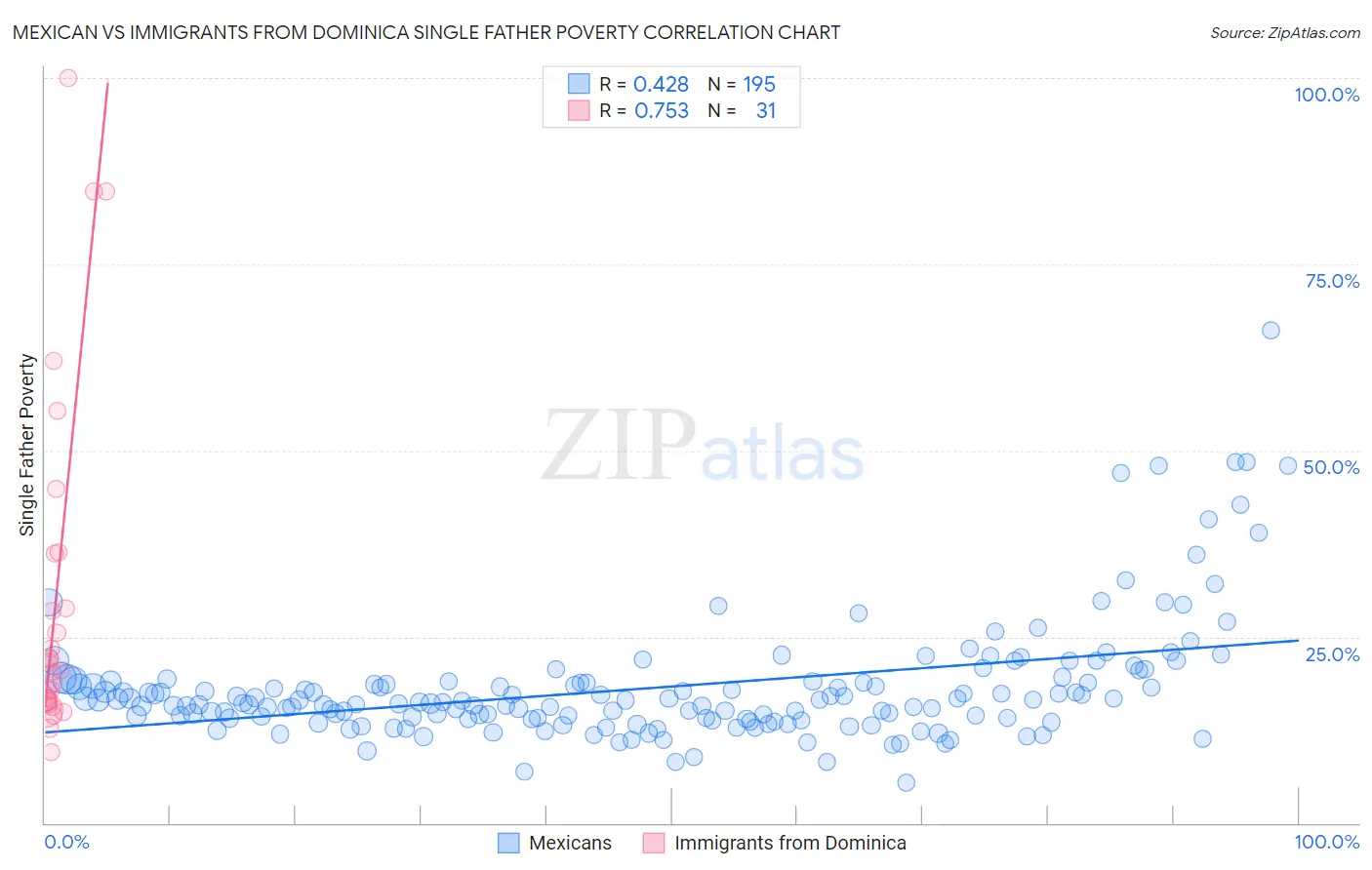 Mexican vs Immigrants from Dominica Single Father Poverty