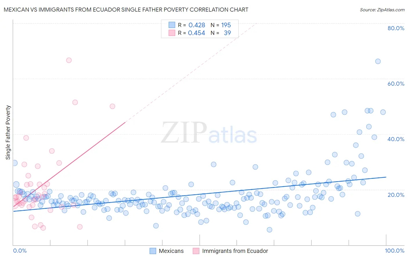Mexican vs Immigrants from Ecuador Single Father Poverty
