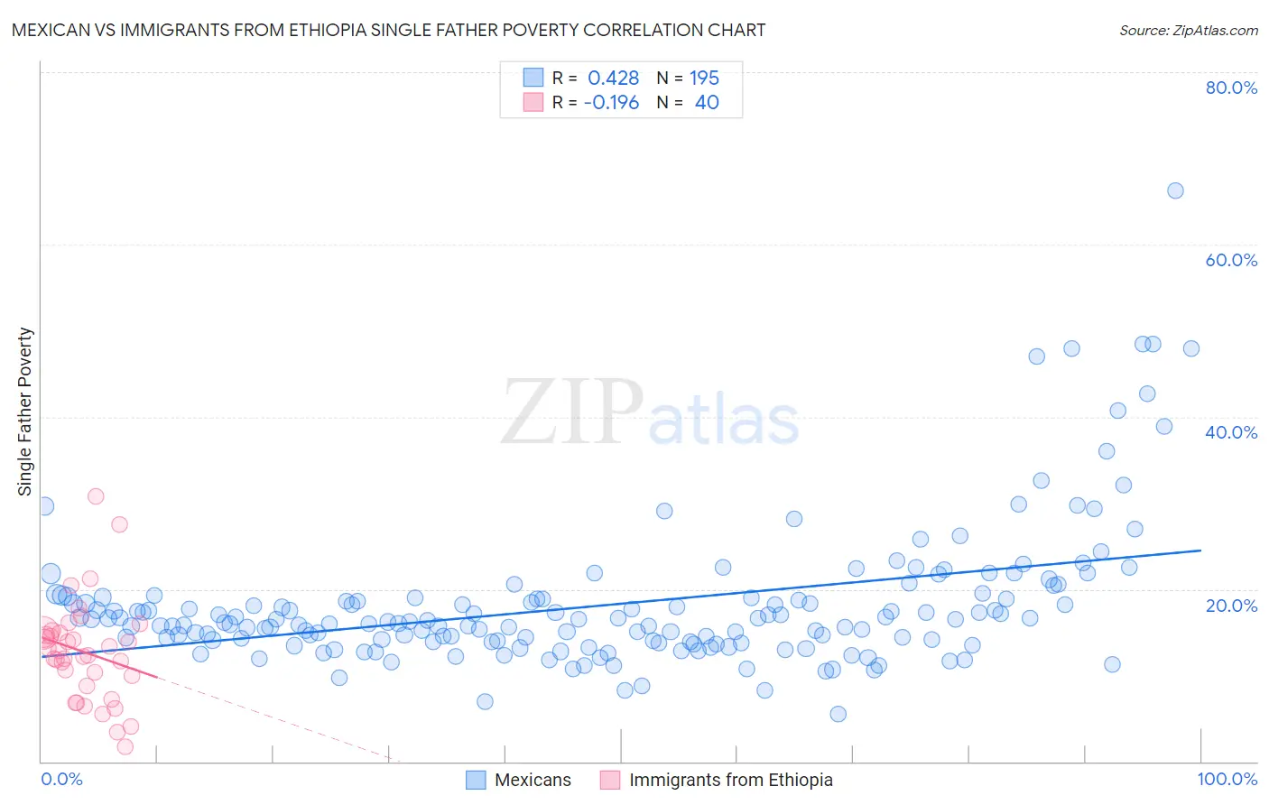 Mexican vs Immigrants from Ethiopia Single Father Poverty