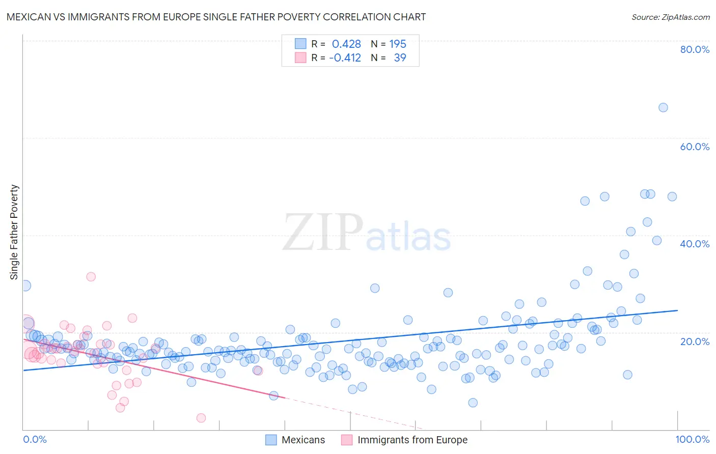 Mexican vs Immigrants from Europe Single Father Poverty