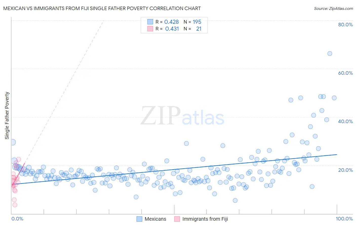 Mexican vs Immigrants from Fiji Single Father Poverty