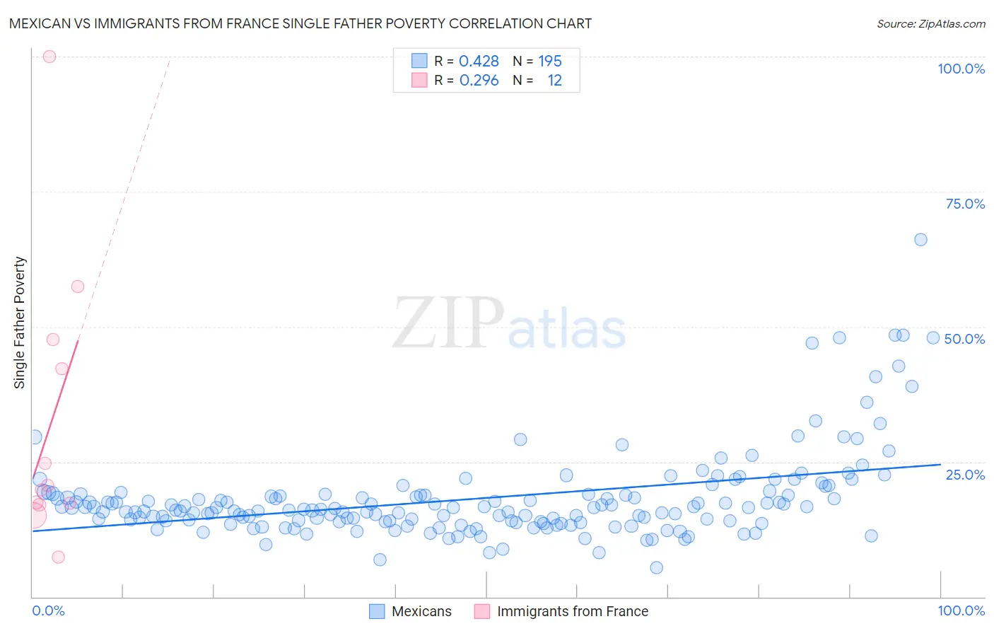 Mexican vs Immigrants from France Single Father Poverty