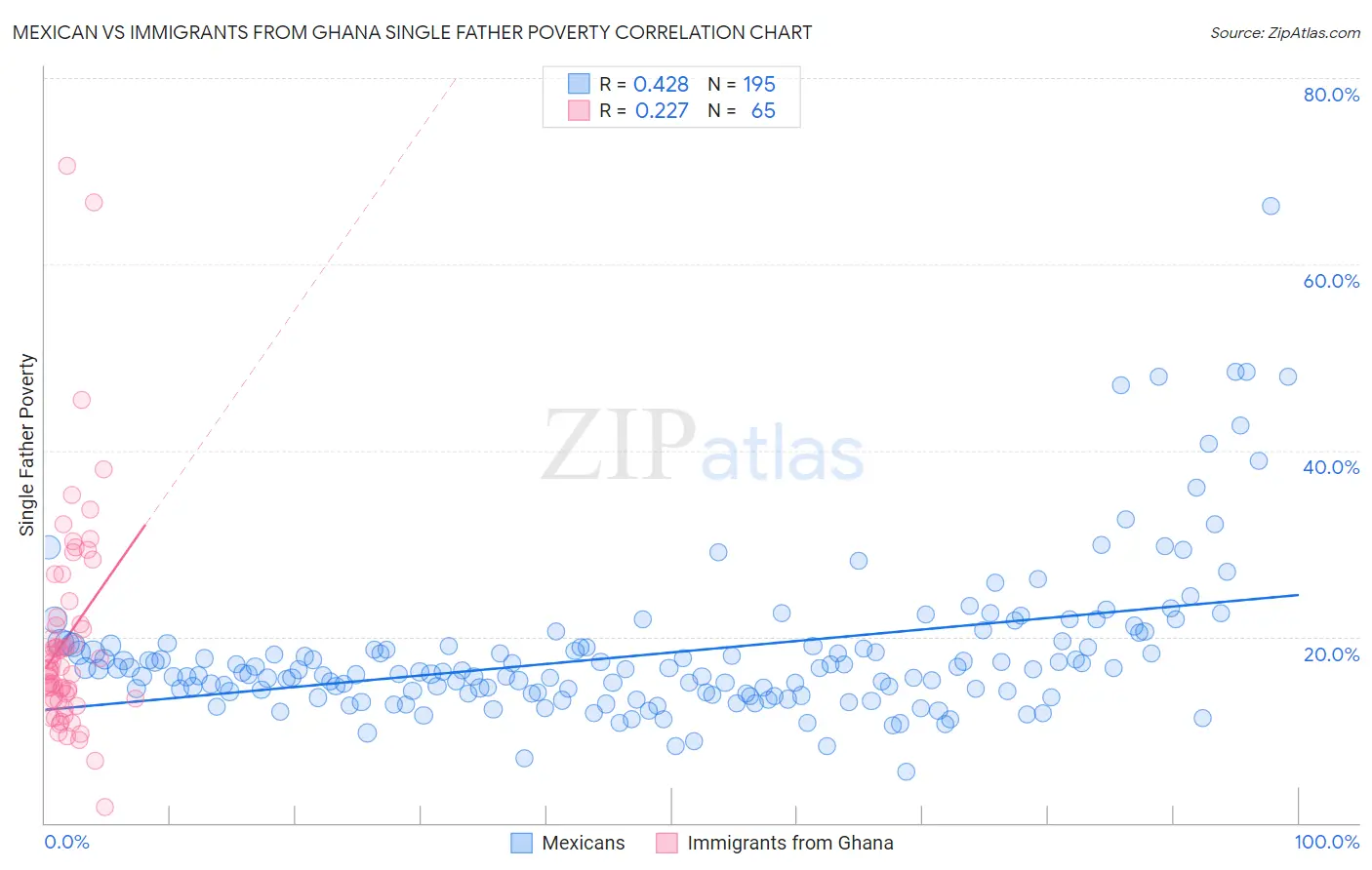 Mexican vs Immigrants from Ghana Single Father Poverty