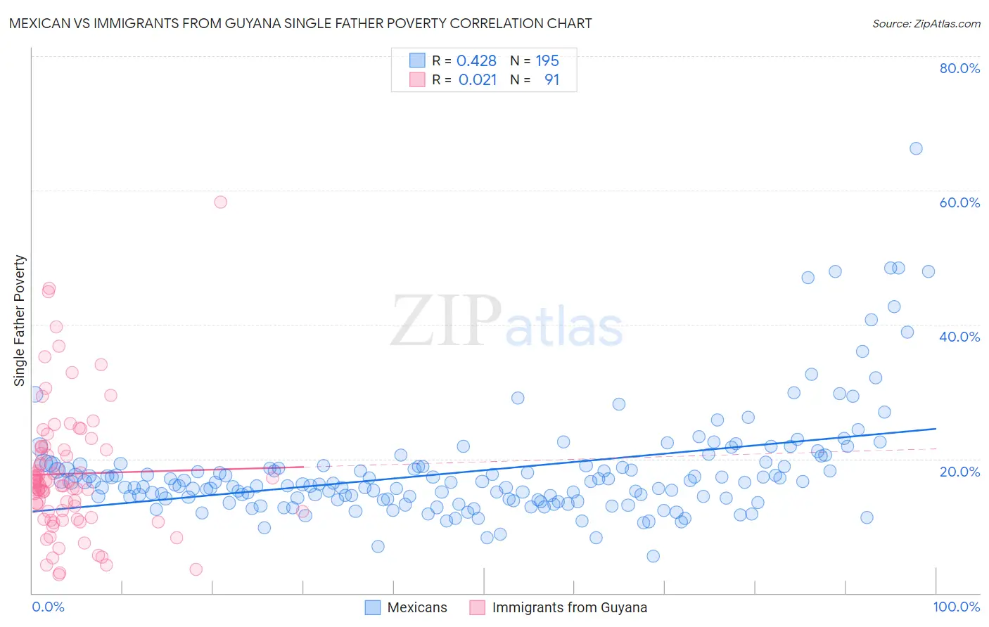 Mexican vs Immigrants from Guyana Single Father Poverty