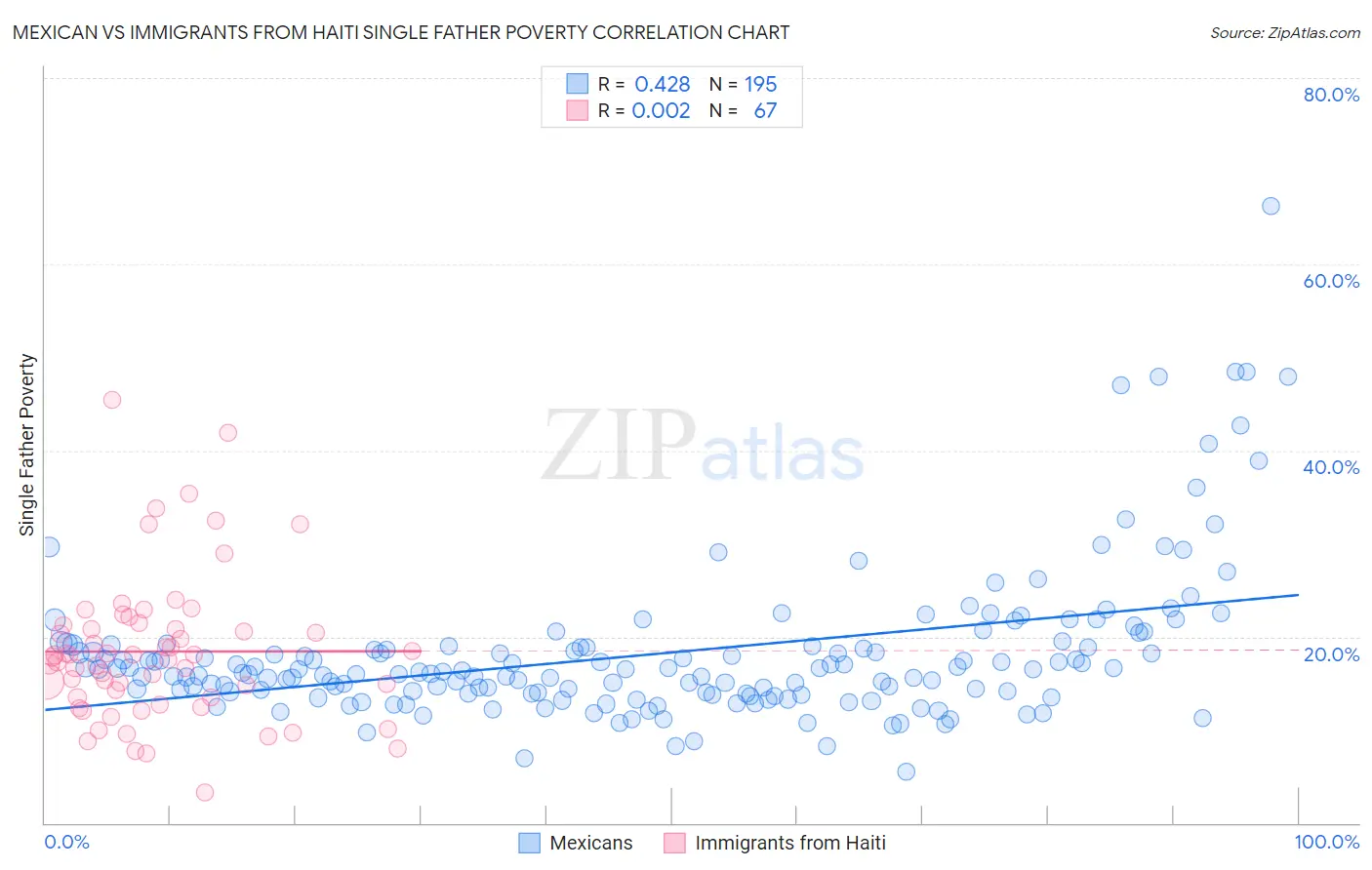 Mexican vs Immigrants from Haiti Single Father Poverty