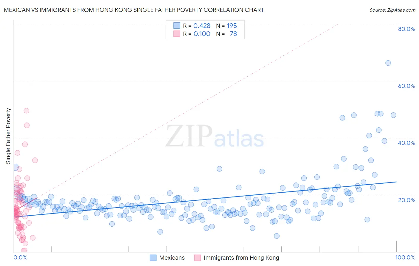 Mexican vs Immigrants from Hong Kong Single Father Poverty