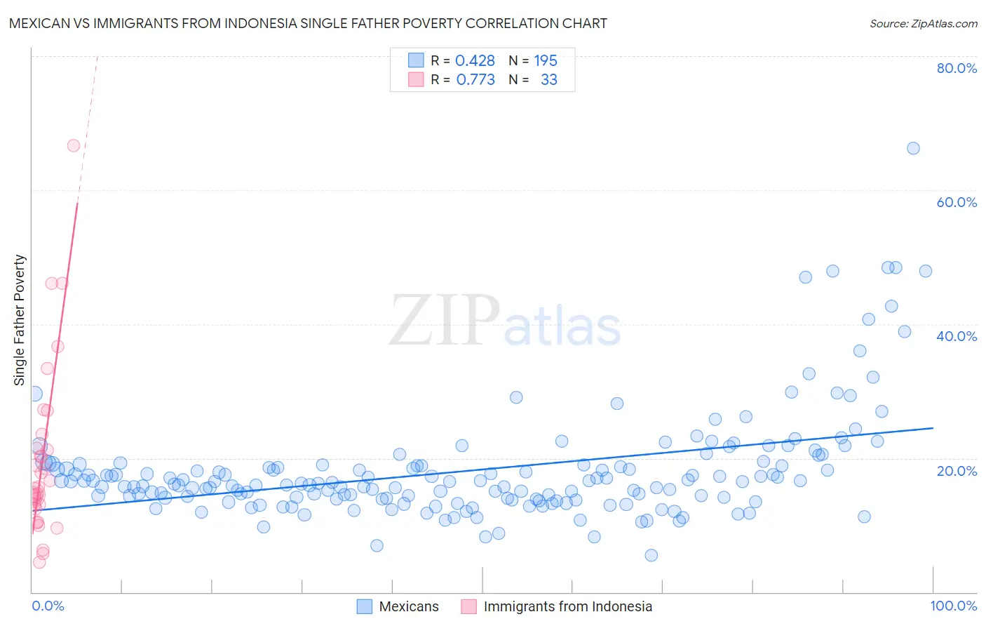 Mexican vs Immigrants from Indonesia Single Father Poverty