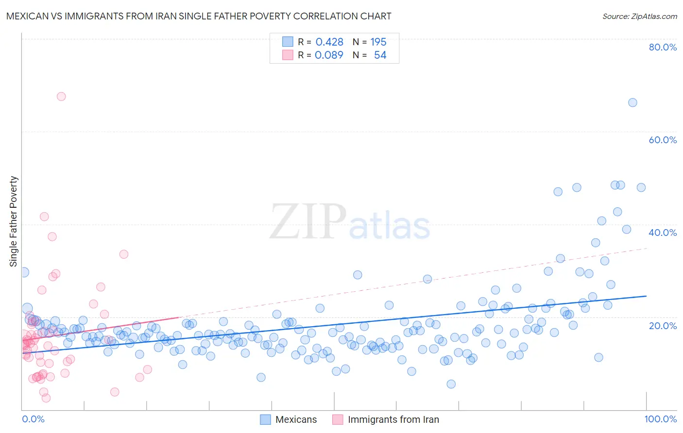 Mexican vs Immigrants from Iran Single Father Poverty
